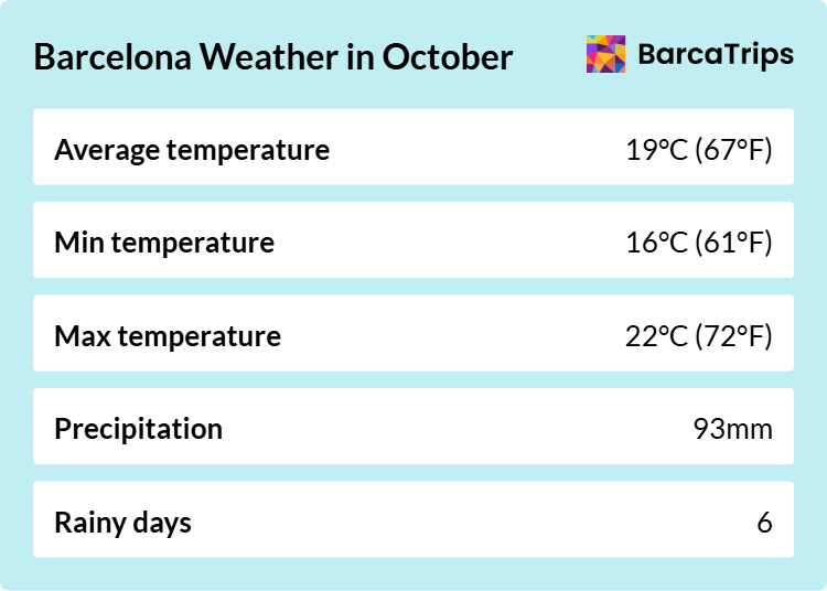 Weather overview for Barcelona in October