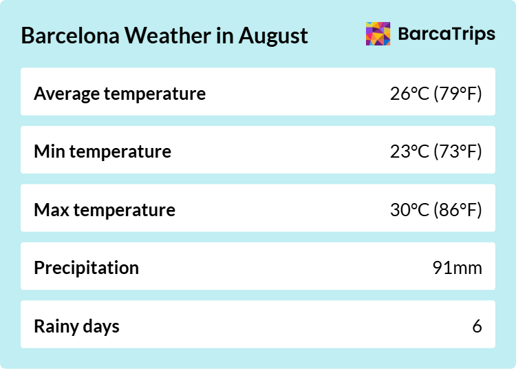 Weather overview for Barcelona in August